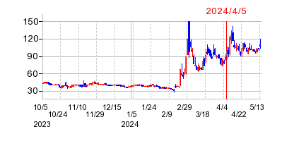 2024年4月5日 10:52前後のの株価チャート